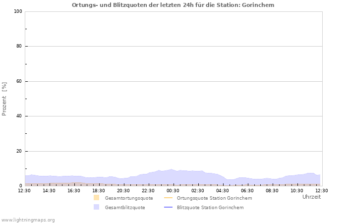 Diagramme: Ortungs- und Blitzquoten