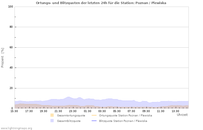 Diagramme: Ortungs- und Blitzquoten