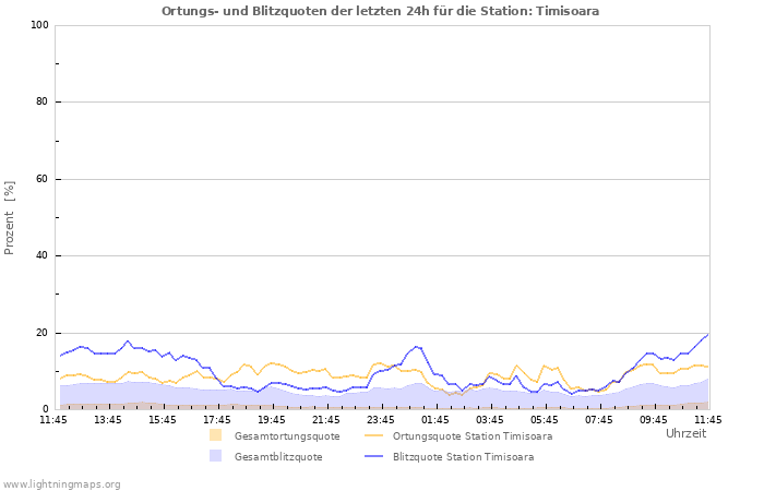 Diagramme: Ortungs- und Blitzquoten