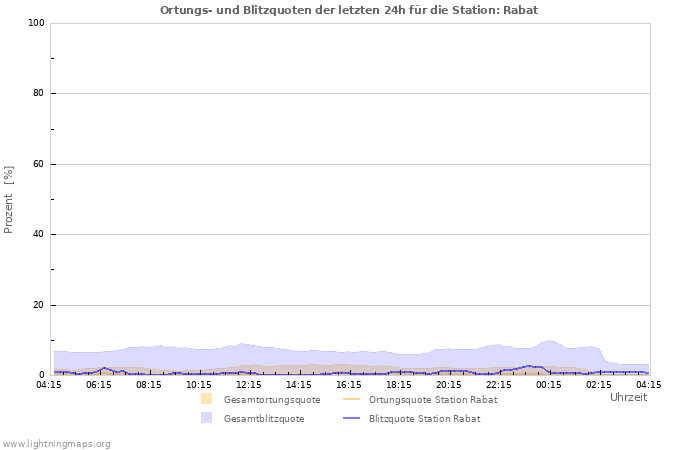 Diagramme: Ortungs- und Blitzquoten