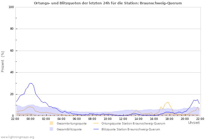 Diagramme: Ortungs- und Blitzquoten