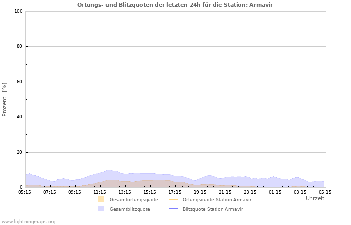 Diagramme: Ortungs- und Blitzquoten