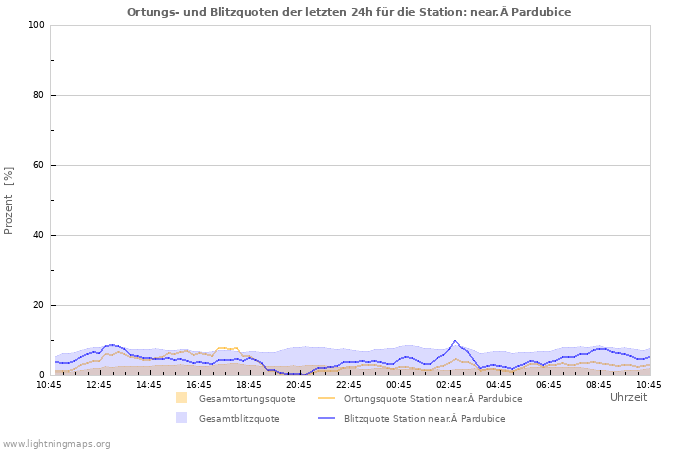 Diagramme: Ortungs- und Blitzquoten