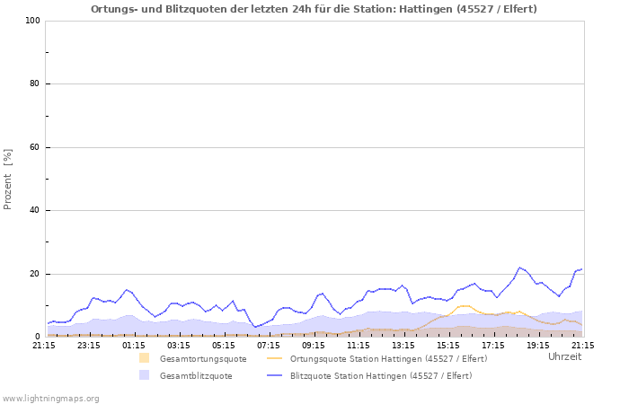 Diagramme: Ortungs- und Blitzquoten