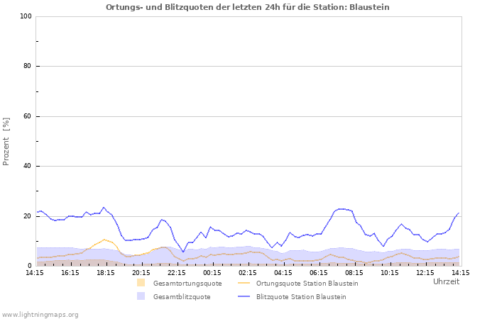 Diagramme: Ortungs- und Blitzquoten