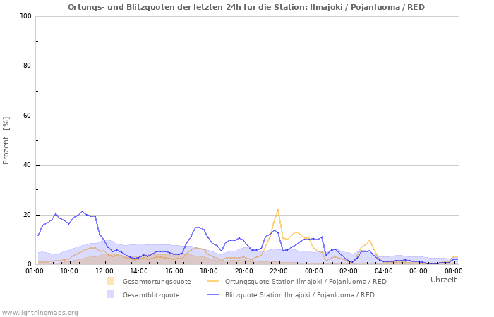 Diagramme: Ortungs- und Blitzquoten