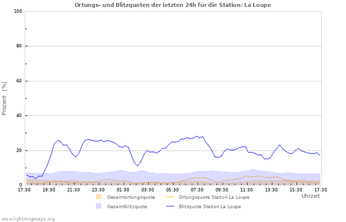 Diagramme: Ortungs- und Blitzquoten