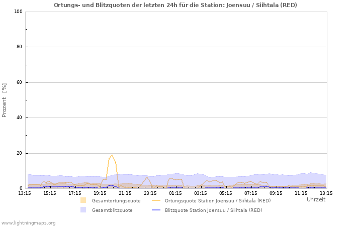 Diagramme: Ortungs- und Blitzquoten