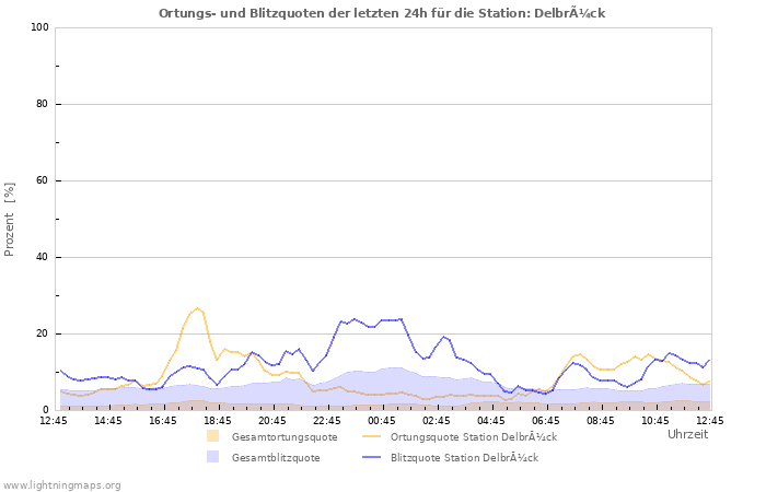 Diagramme: Ortungs- und Blitzquoten