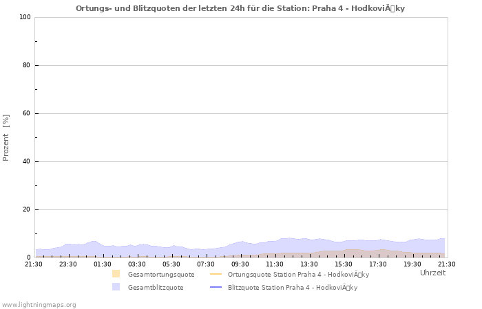 Diagramme: Ortungs- und Blitzquoten