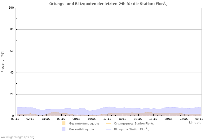 Diagramme: Ortungs- und Blitzquoten