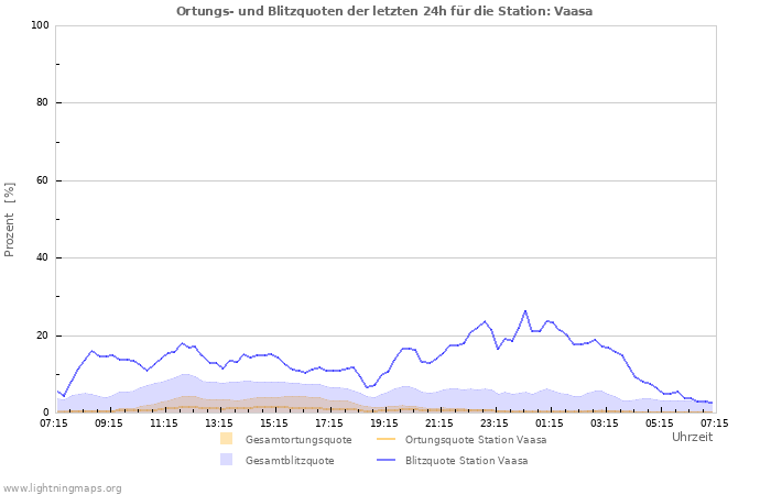 Diagramme: Ortungs- und Blitzquoten