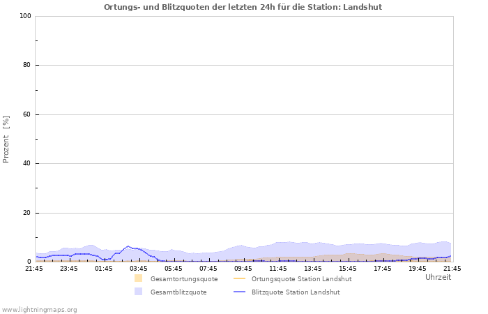 Diagramme: Ortungs- und Blitzquoten