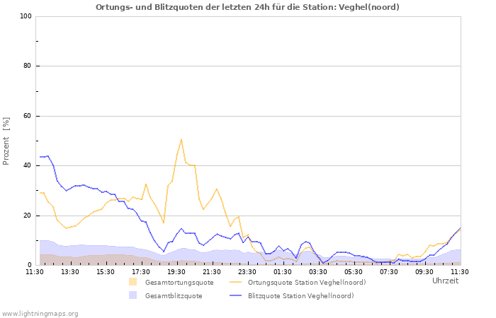 Diagramme: Ortungs- und Blitzquoten