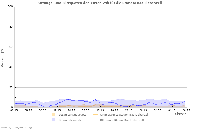 Diagramme: Ortungs- und Blitzquoten