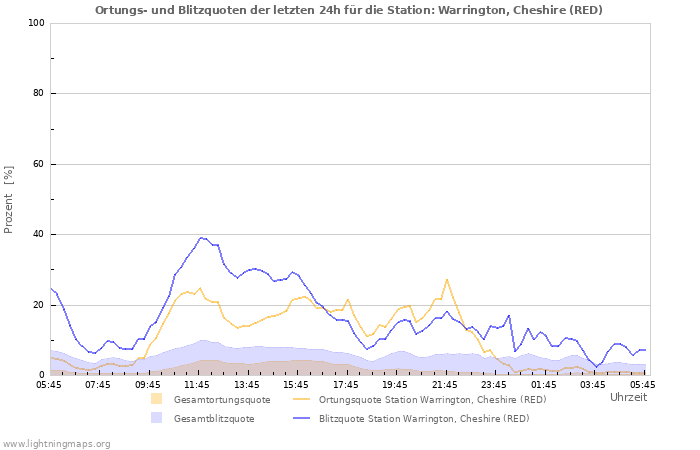 Diagramme: Ortungs- und Blitzquoten