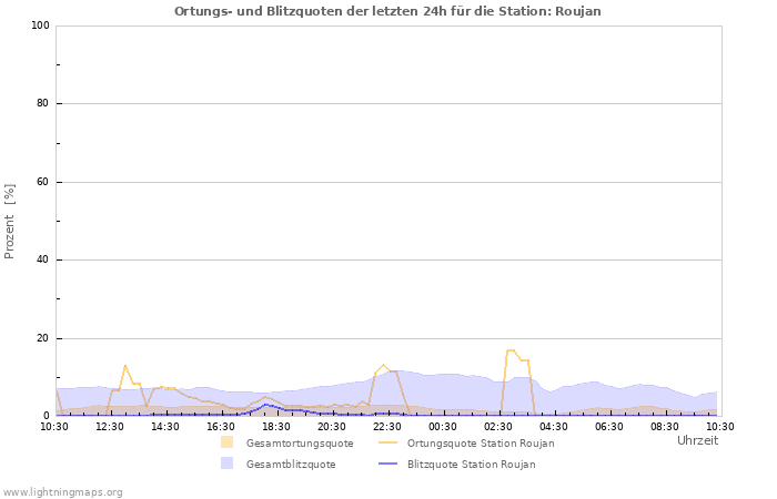 Diagramme: Ortungs- und Blitzquoten