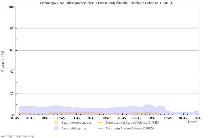 Diagramme: Ortungs- und Blitzquoten