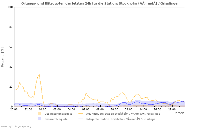 Diagramme: Ortungs- und Blitzquoten