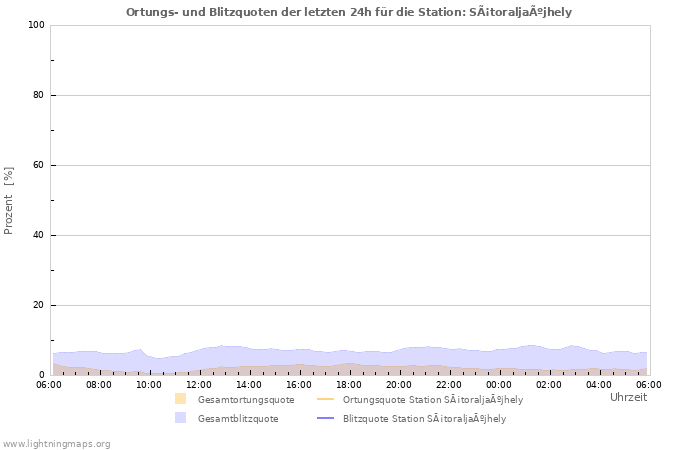 Diagramme: Ortungs- und Blitzquoten