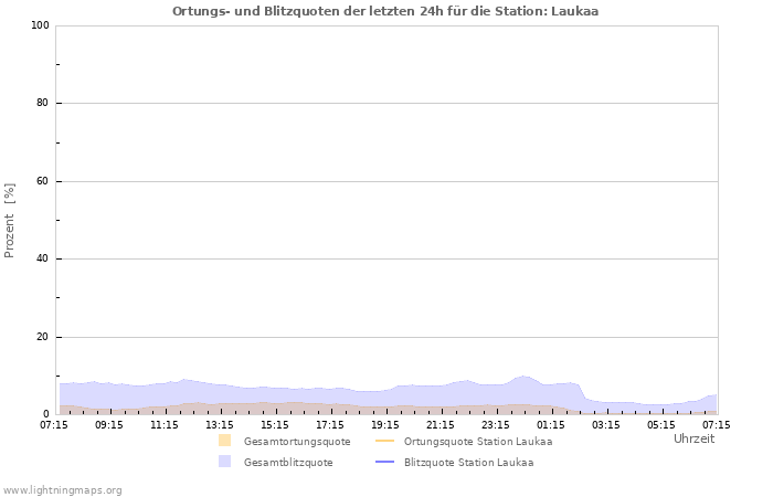 Diagramme: Ortungs- und Blitzquoten