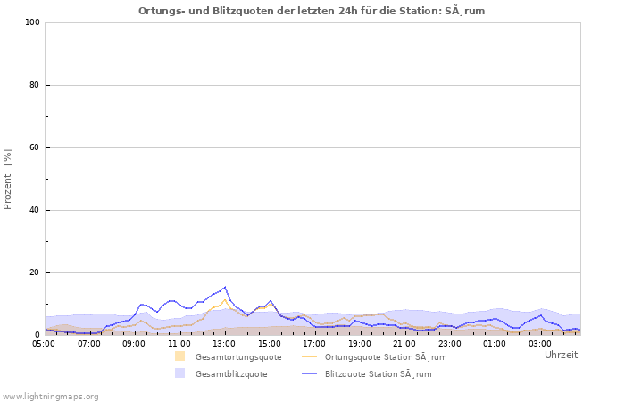 Diagramme: Ortungs- und Blitzquoten