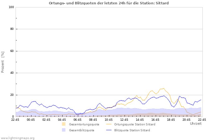 Diagramme: Ortungs- und Blitzquoten