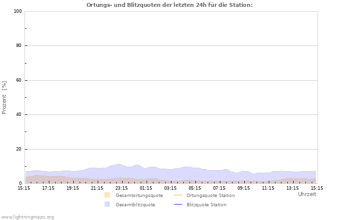 Diagramme: Ortungs- und Blitzquoten