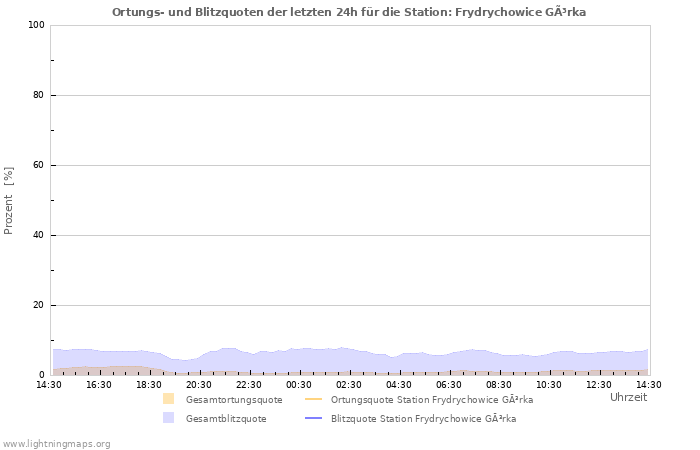 Diagramme: Ortungs- und Blitzquoten