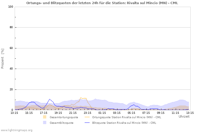 Diagramme: Ortungs- und Blitzquoten