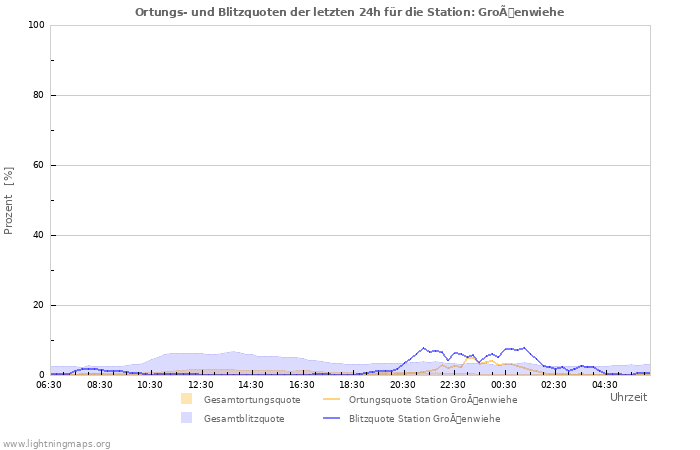 Diagramme: Ortungs- und Blitzquoten