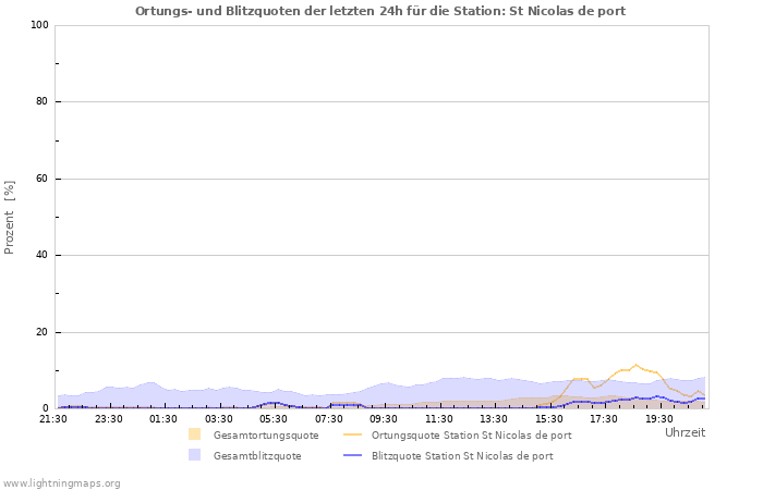 Diagramme: Ortungs- und Blitzquoten