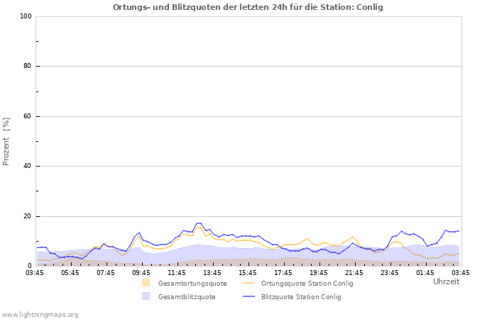 Diagramme: Ortungs- und Blitzquoten