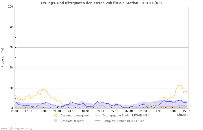 Diagramme: Ortungs- und Blitzquoten