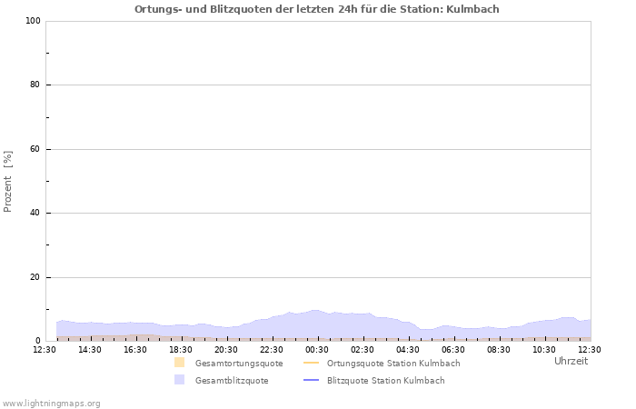 Diagramme: Ortungs- und Blitzquoten