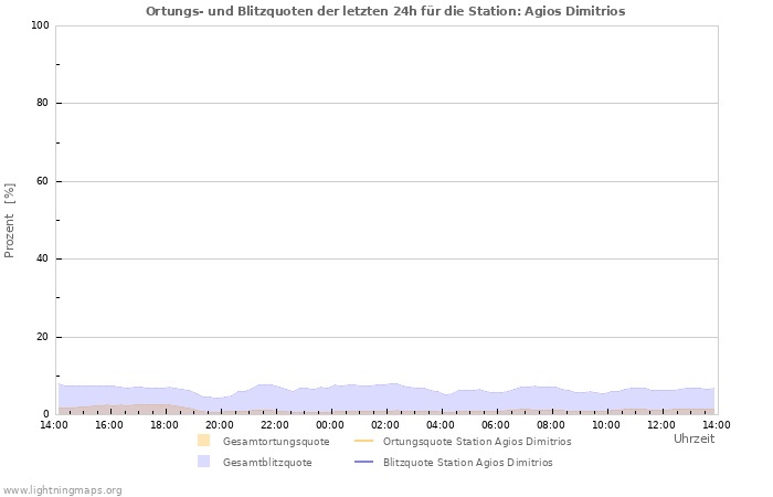 Diagramme: Ortungs- und Blitzquoten