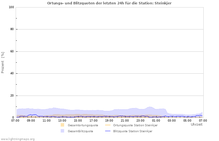 Diagramme: Ortungs- und Blitzquoten