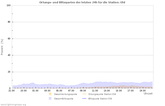 Diagramme: Ortungs- und Blitzquoten