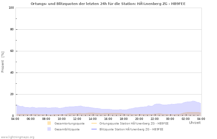 Diagramme: Ortungs- und Blitzquoten