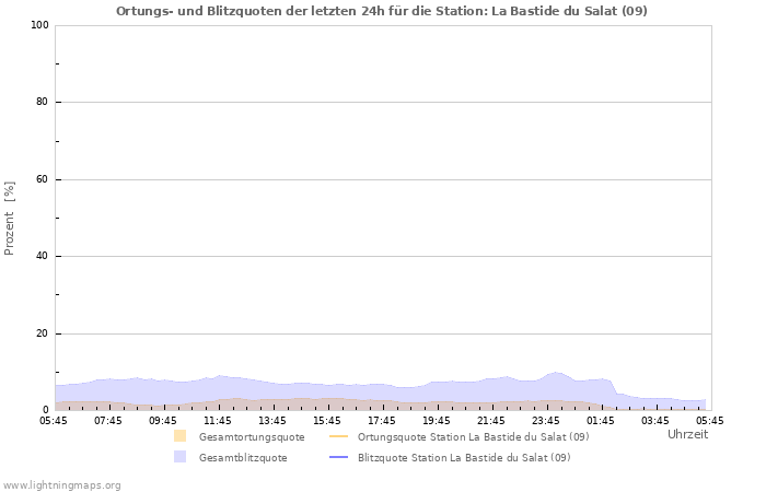 Diagramme: Ortungs- und Blitzquoten