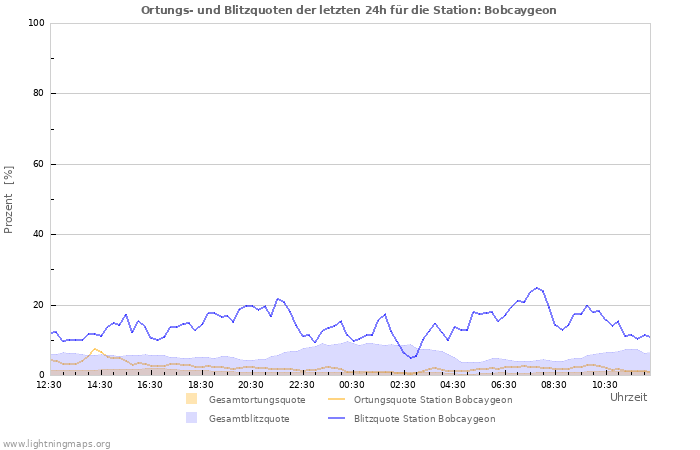 Diagramme: Ortungs- und Blitzquoten