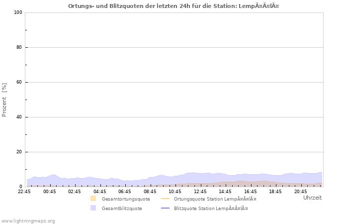 Diagramme: Ortungs- und Blitzquoten