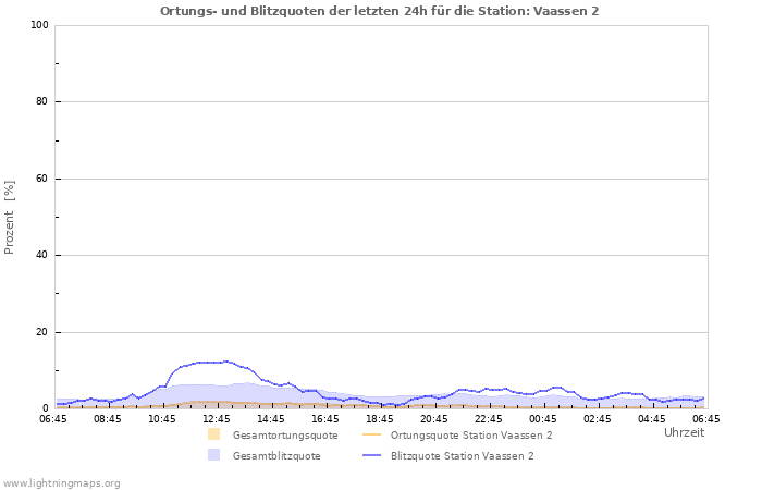 Diagramme: Ortungs- und Blitzquoten