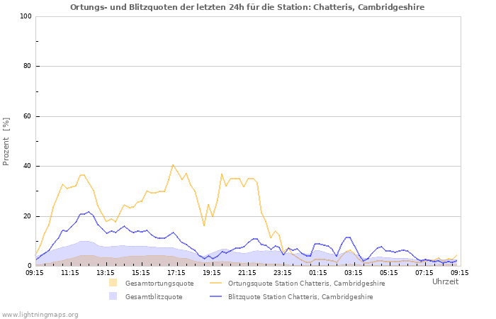 Diagramme: Ortungs- und Blitzquoten