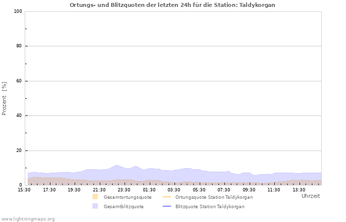 Diagramme: Ortungs- und Blitzquoten