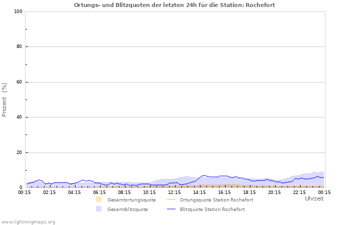 Diagramme: Ortungs- und Blitzquoten