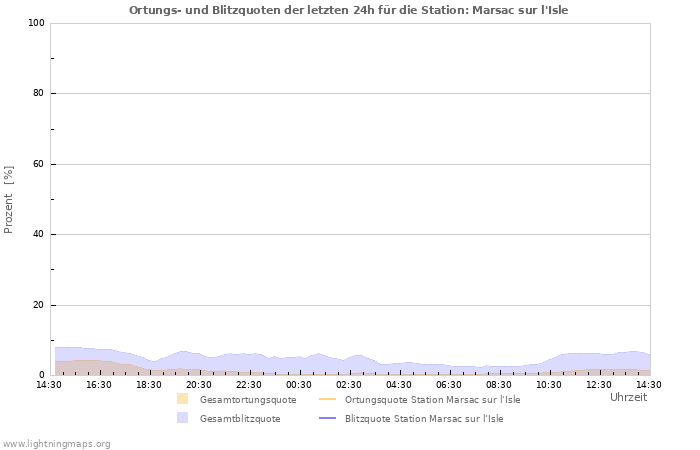 Diagramme: Ortungs- und Blitzquoten