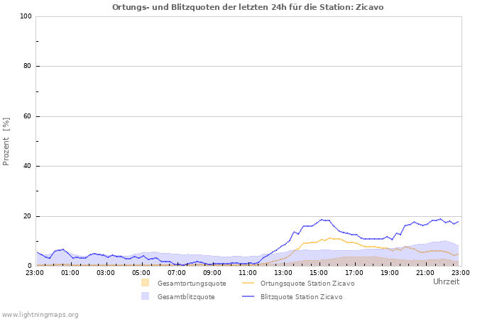 Diagramme: Ortungs- und Blitzquoten