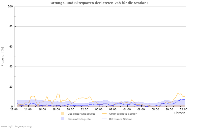 Diagramme: Ortungs- und Blitzquoten