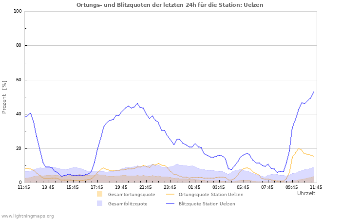 Diagramme: Ortungs- und Blitzquoten